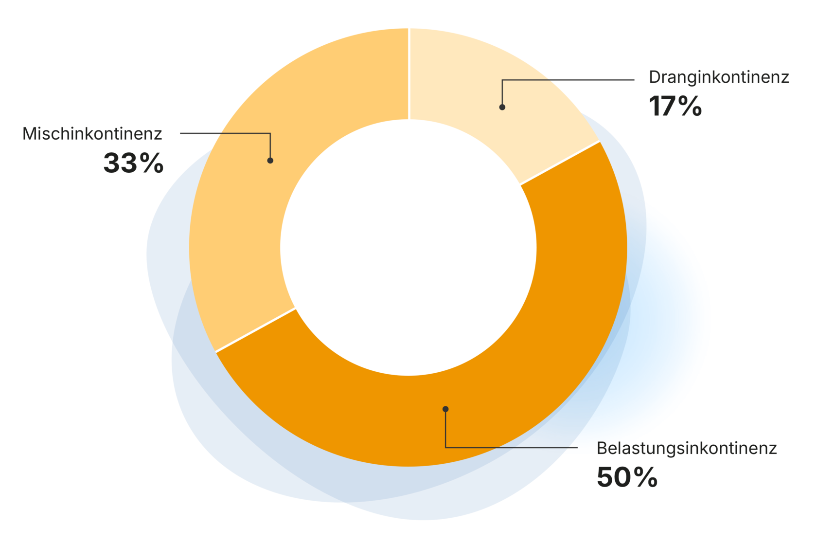 Grafik zeigt die Häufigkeit von verschiedenen Formen der Blasenschwäche bei Frauen: 50 % Belastungsinkontinenz, 33 % Mischinkontinenz und 17 % Dranginkontinenz.