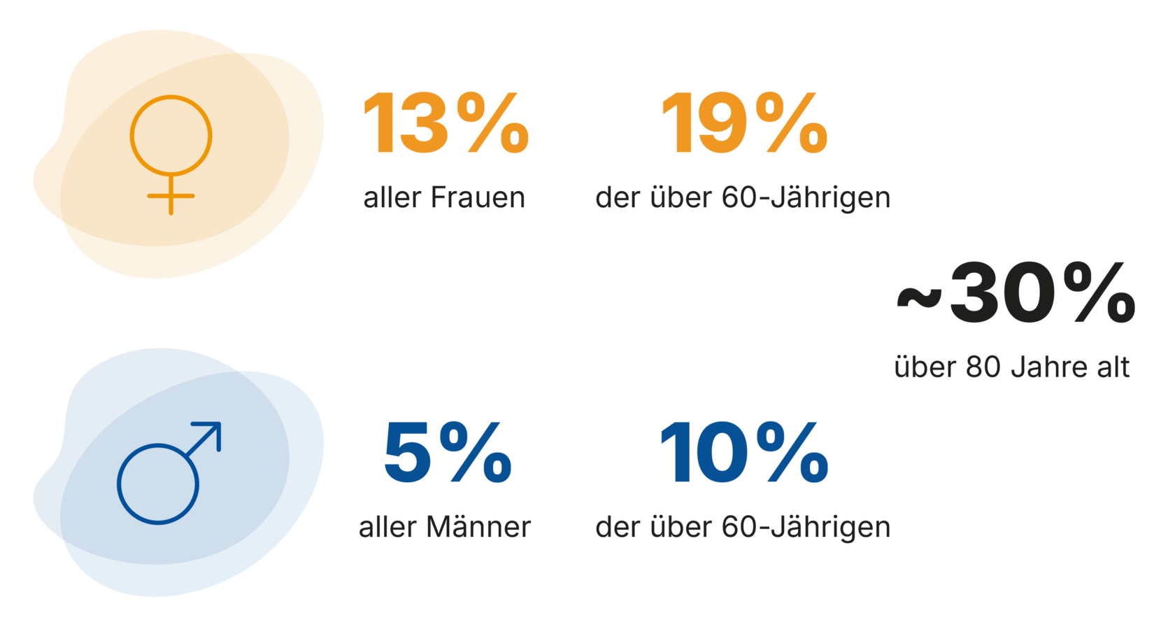 Infografik veranschaulicht die Häufigkeit von Inkontinenz bei Frauen und Männern in Deutschland: Betroffen sind 13 % aller Frauen, 5 % aller Männer; bei den über 60-Jährigen 19 % der Frauen und 10 % der Männer; insgesamt sind etwa 30 % der Patienten über 80 Jahre alt.